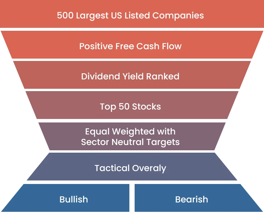 Dividend VIT Index Selection Process Diagram
